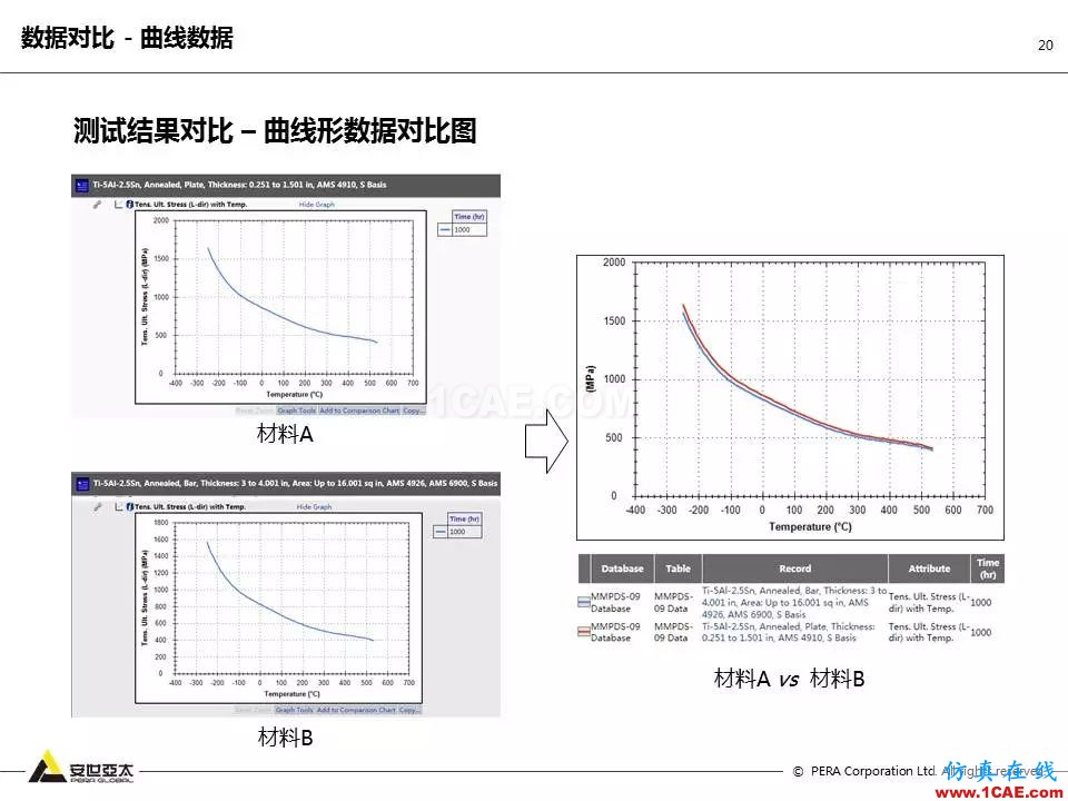 专题 | 企业材料数据挑战及解决方案ansys培训课程图片20