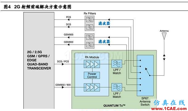 5G 给射频前端芯片带来的新变革HFSS培训的效果图片4