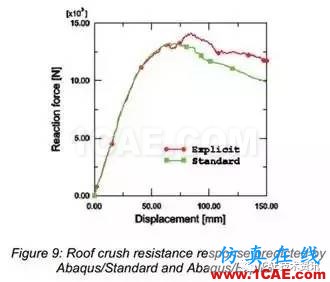 Abaqus汽车车顶抗压性分析abaqus有限元培训教程图片10