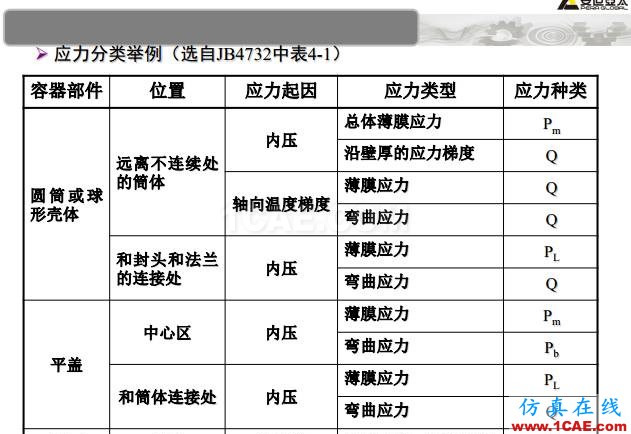 ANSYS技术专题之 压力容器分析ansys结果图片48