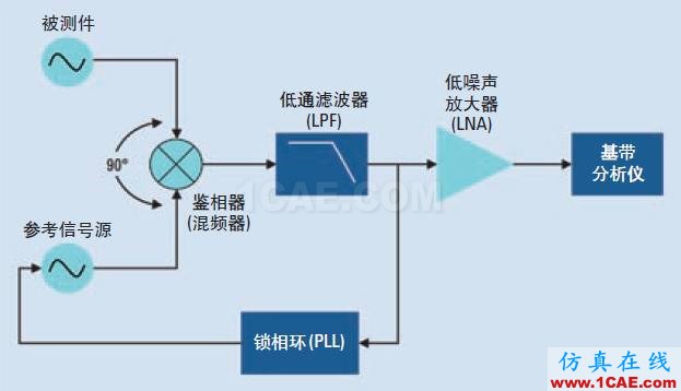 相位噪声的含义和6个测量方法ansysem学习资料图片4