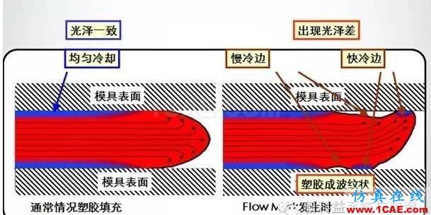 【干货分享】Moldflow应用常见问题解答系列之三moldflow仿真分析图片7