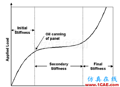 【案例分析】基于TCL编程的HyperMesh二次开发在抗凹分析中的应用hyperworks仿真分析图片2