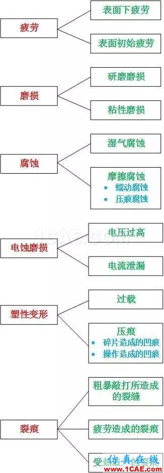 SKF轴承失效分析：失效形式、特征及可能原因机械设计图例图片17