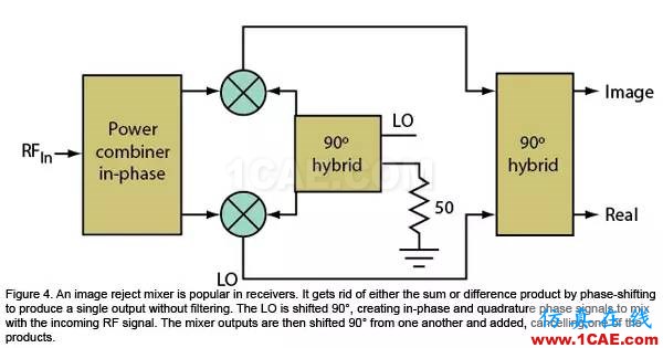 无线通信领域的混频器和调制器分析ansysem应用技术图片4