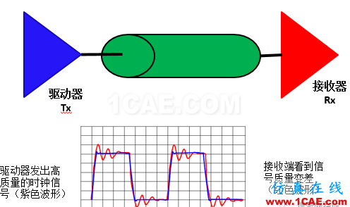 【科普基础】串扰和反射能让信号多不完整？HFSS仿真分析图片1