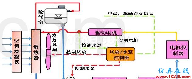 热管理之——电动车热管理特性abaqus有限元资料图片2