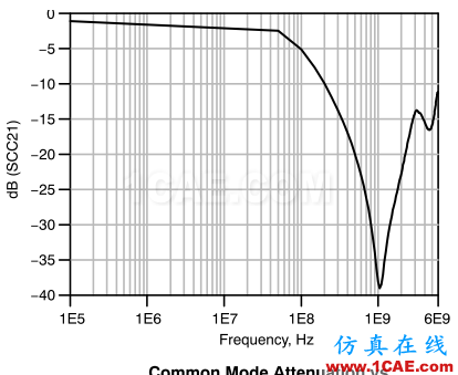 差分信号剖析与探讨HFSS图片69