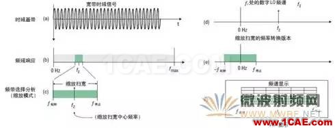 技术牛人详解矢量信号分析仪原理（真的很经典）ansysem仿真分析图片5