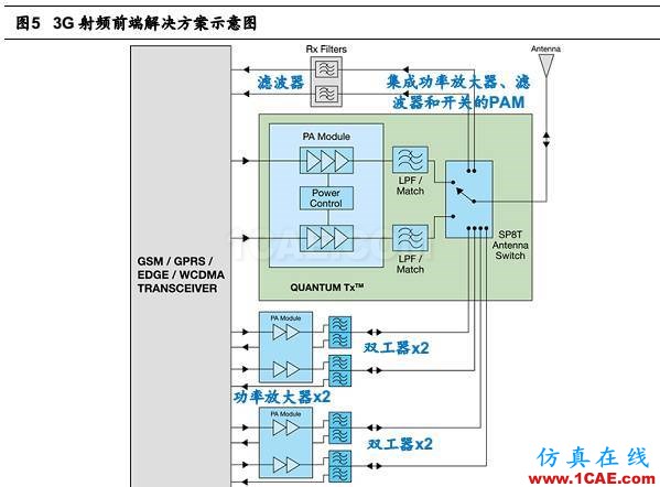 5G 给射频前端芯片带来的新变革HFSS培训课程图片5