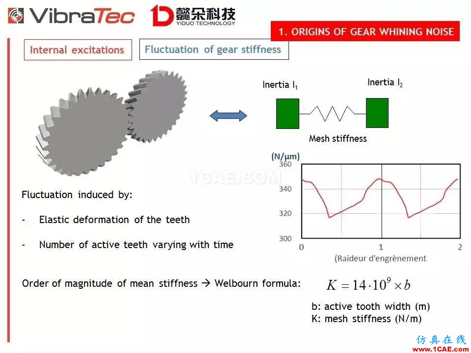 【技术贴】齿轮系统啸叫噪声优化软件-VibraGear原理介绍机械设计图片6