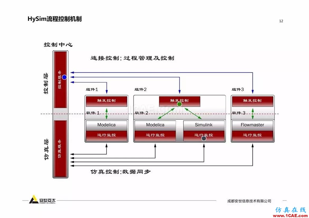 分享 | 智能化联合仿真技术及工程实践ansys仿真分析图片11