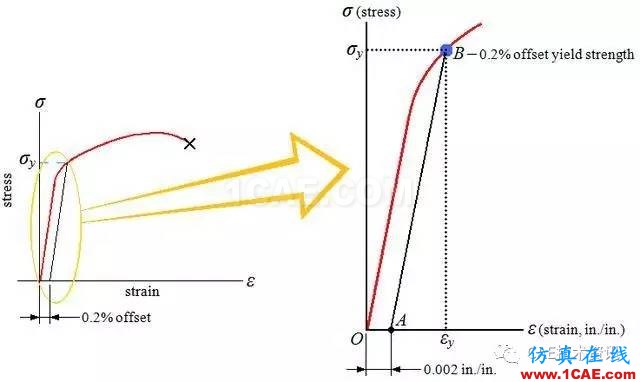 金属材料拉伸曲线能获得哪些有用信息？ansys培训的效果图片4