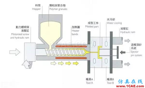 做设计的应该要懂得！材料工艺详解——成型技术ug设计案例图片15