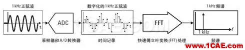 技术牛人详解矢量信号分析仪原理（真的很经典）ansysem仿真分析图片3