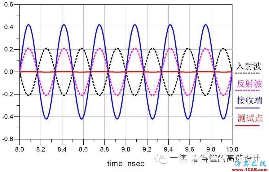 场的反射【转发】ansys hfss图片4