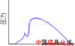 模腔传感器技术应用（第一部分）moldflow仿真分析图片27