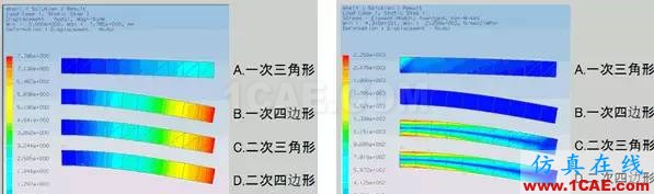 Abaqus不同单元种类的解析精度对比abaqus有限元分析案例图片2