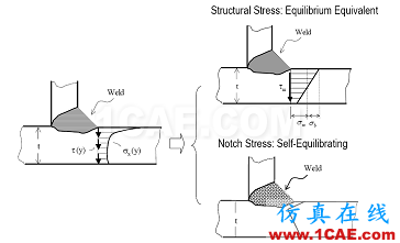 Fe-safe Verity焊缝疲劳分析fe-Safe应用技术图片3