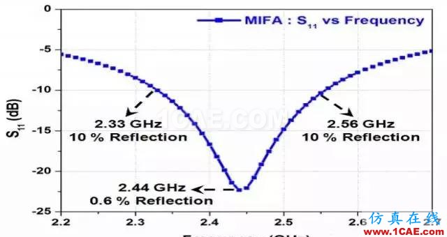 2.4G 天线设计完整指南（原理、设计、布局、性能、调试）【转发】HFSS图片9