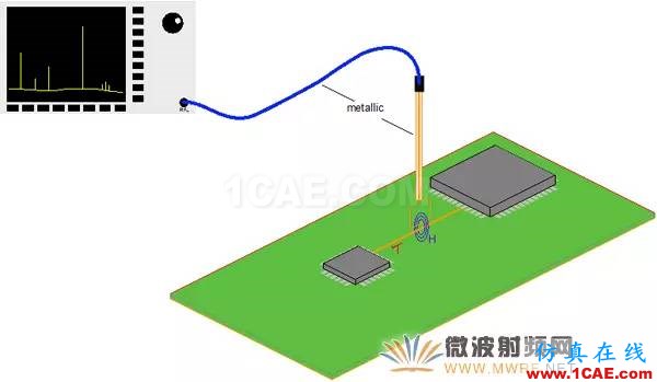 EMC近场测量中主动微光子探头与传统探头的技术分析ansysem技术图片4