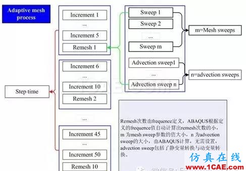 ABAQUS中ALE方法详解及参数意义abaqus静态分析图片12