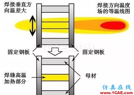 张博士戏说：焊接顺序对焊接变形的影响机械设计图片14