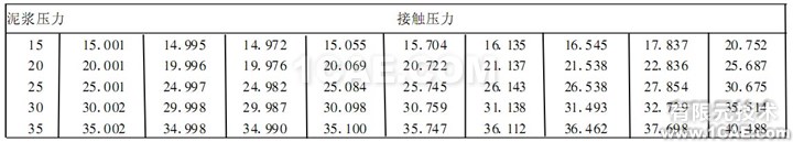 不同泥浆压力下的接触压力