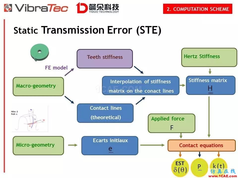 【技术贴】齿轮系统啸叫噪声优化软件-VibraGear原理介绍机械设计培训图片13