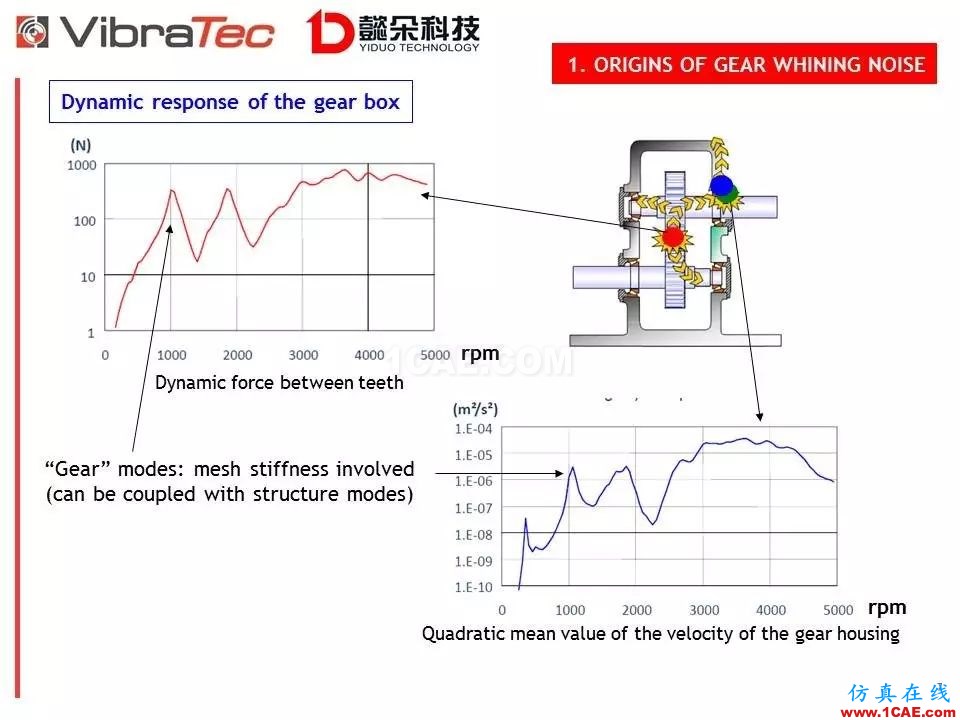 【技术贴】齿轮系统啸叫噪声优化软件-VibraGear原理介绍机械设计图片7