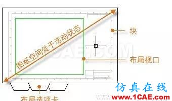 AutoCAD2016基础应用；布局AutoCAD应用技术图片2