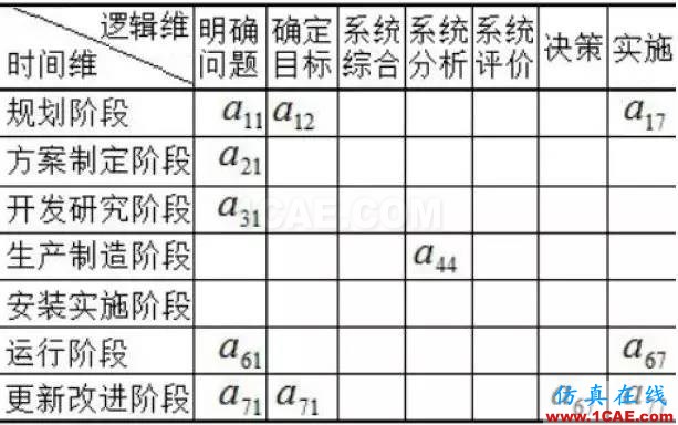 深度好文 | 从霍尔模型这一技术系统的发展进化看传统系统工程到现代系统工程的演变机械设计教程图片2