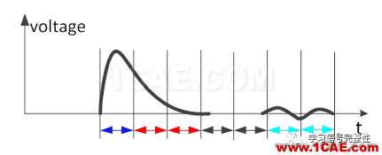 【有源SI】DFE(Decision Feedback Equalization，判决反馈均衡）【转发】ansysem技术图片5