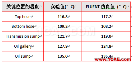 ANSYS CFD在汽车发动机舱热管理领域的应用fluent流体分析图片3