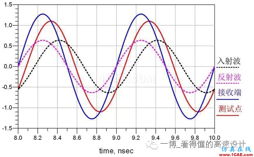 场的反射【转发】ansys hfss图片3