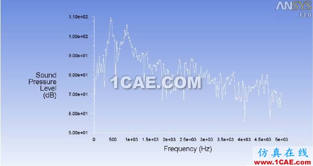 Ansys Fluent 声比拟模型（F-W-H）使用方法介绍fluent培训的效果图片11
