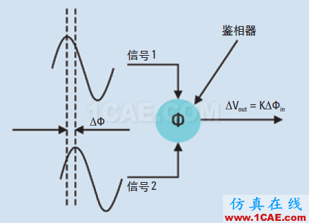 相位噪声的含义和6个测量方法ansysem分析图片3