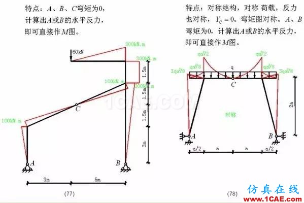 【行业知识】各种结构弯矩图（二）Midas Civil应用技术图片17