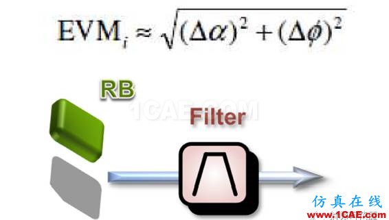 滤波器Group Delay对于RF性能的影响HFSS培训课程图片8