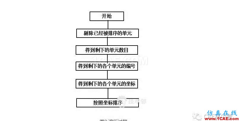 ANSYS的生死单元模拟焊接过程ansys图片3