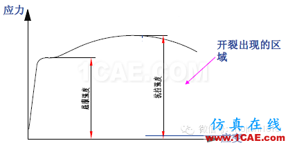 「冲压基础知识普及」最全的冲压工艺与产品设计资料（视频）~ansys workbanch图片40