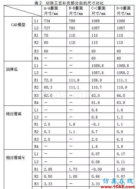 基于eta/Dynaform发盖外板拉深后切边回弹的模拟研究dynaform汽车仿真图片7