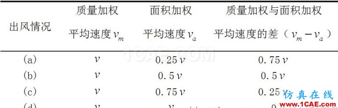 FLUENT质量加权平均和面积加权平均的区别