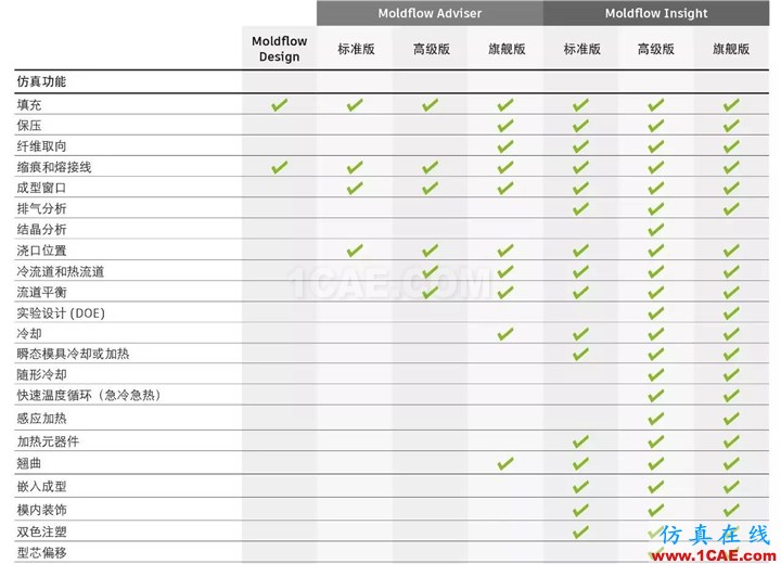 Autodesk Moldflow 2017moldflow培训的效果图片9