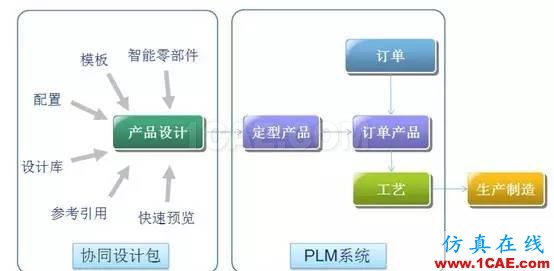 SolidWorks PDM与设计软件的集成solidworks simulation学习资料图片16