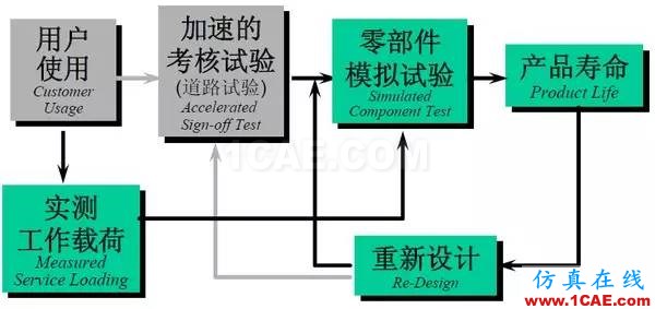 汽车耐久性试验是如何进行的？还是知道为好！机械设计图片4