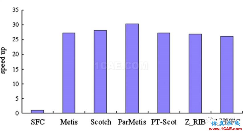 并行CFD：至少你应该膜拜 Metis 和 Scotchfluent培训的效果图片5