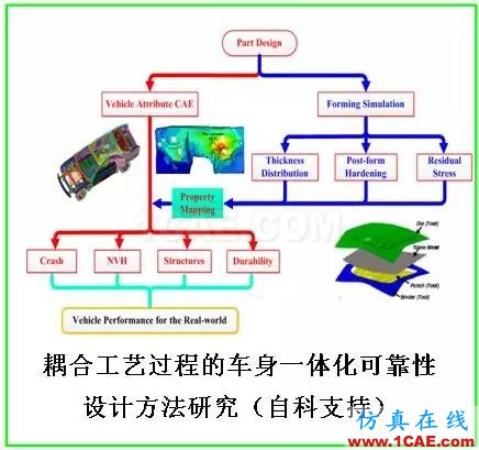 【作品展示7】车身关键零部件材料板厚优化匹配问题研究【转】hypermesh培训教程图片25