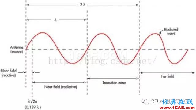 快速了解天线的近场远场的差别HFSS分析图片3