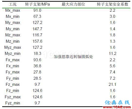 直驱式风电机组发电机部件强度分析hypermesh应用技术图片6